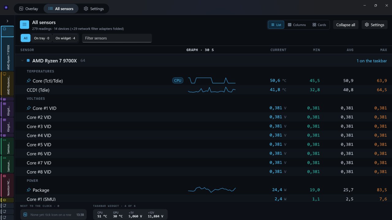 The All sensors tab of the Maxer Monitor window: 279 readings from 14 devices, the Ryzen 7 9700X open with its temperatures, core voltages and package power, a small graph beside some rows, and columns for current, min, avg and max.